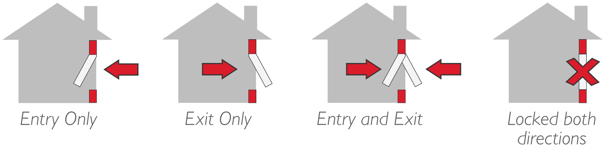 Four lock positions: entry only, exit only, entry and exit, locked both directions